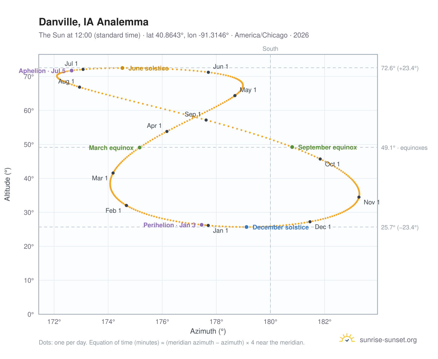 Danville, IA analemma chart: the Sun at 12:00 (standard time) through the year