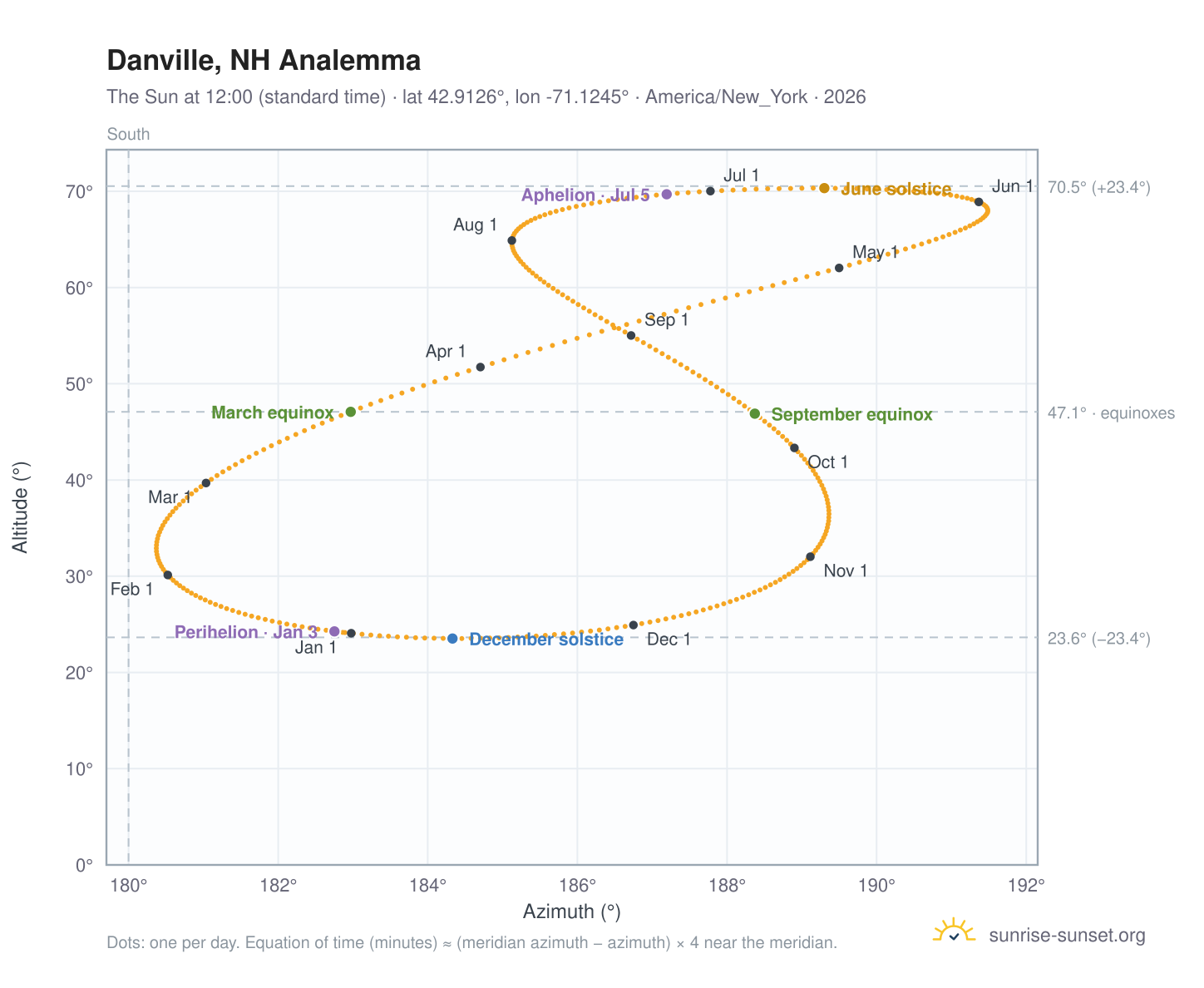 Danville, NH analemma chart: the Sun at 12:00 (standard time) through the year