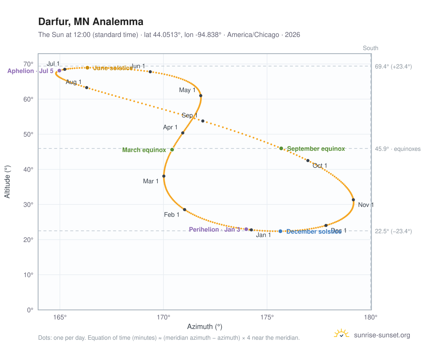 Darfur, MN analemma chart: the Sun at 12:00 (standard time) through the year