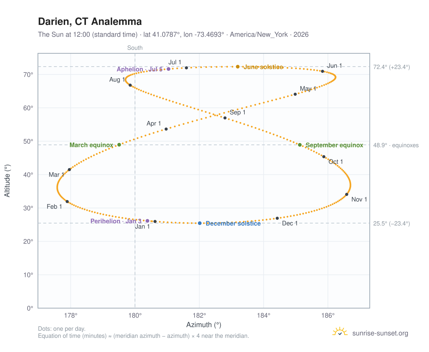 Darien, CT analemma chart: the Sun at 12:00 (standard time) through the year