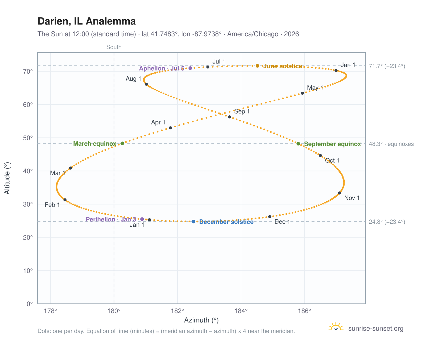 Darien, IL analemma chart: the Sun at 12:00 (standard time) through the year