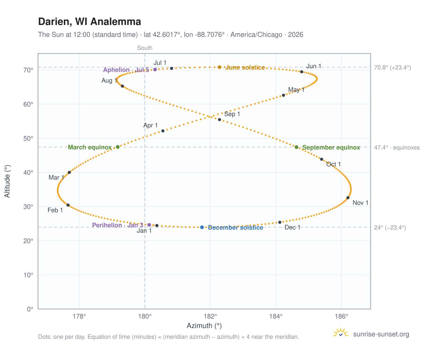 Darien, WI analemma chart: the Sun at 12:00 (standard time) through the year
