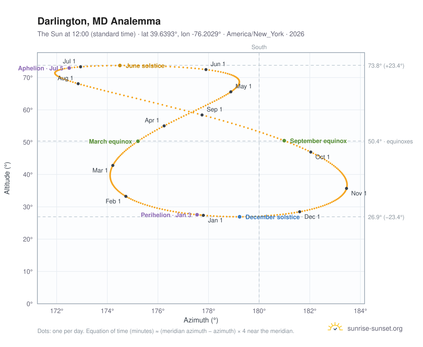 Darlington, MD analemma chart: the Sun at 12:00 (standard time) through the year