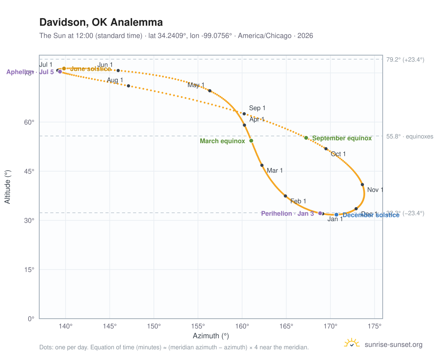 Davidson, OK analemma chart: the Sun at 12:00 (standard time) through the year
