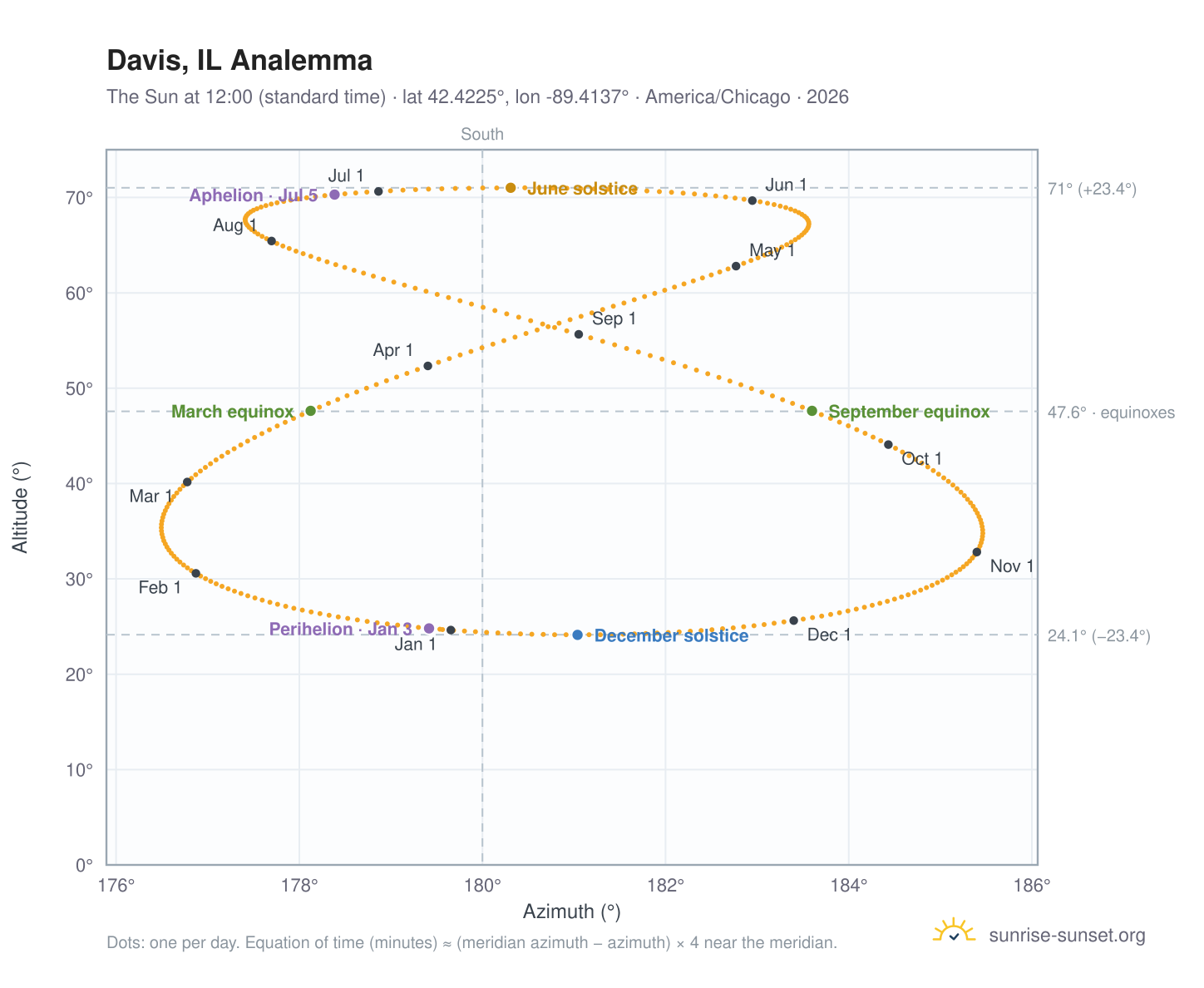 Davis, IL analemma chart: the Sun at 12:00 (standard time) through the year