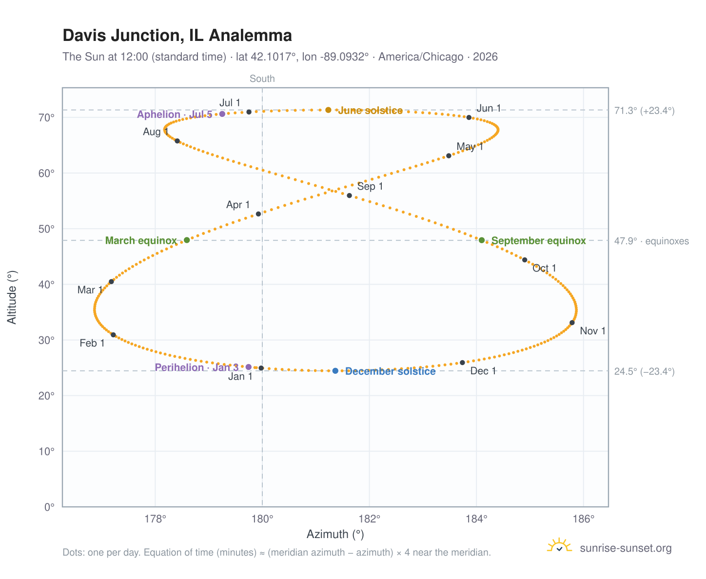 Davis Junction, IL analemma chart: the Sun at 12:00 (standard time) through the year