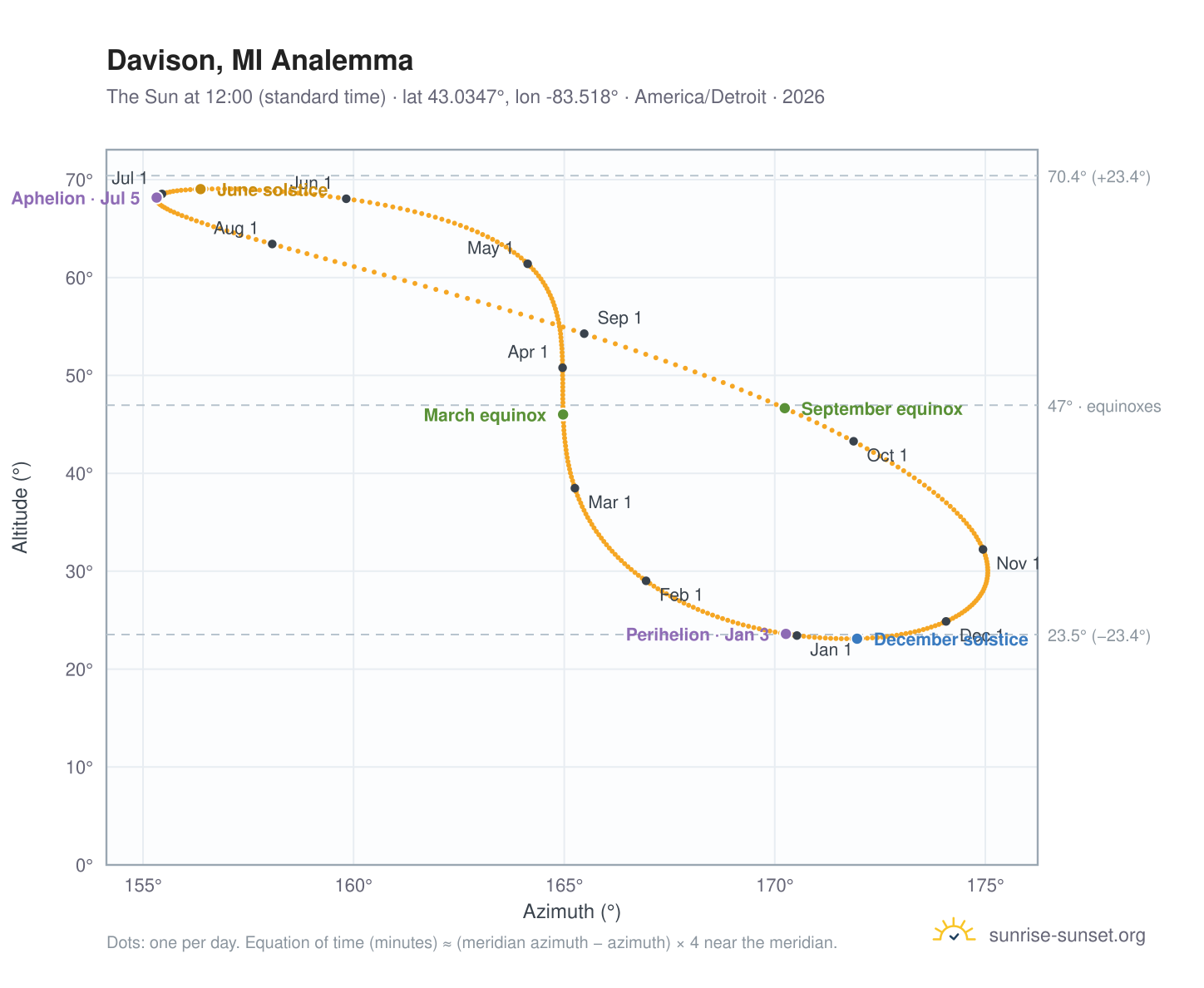 Davison, MI analemma chart: the Sun at 12:00 (standard time) through the year