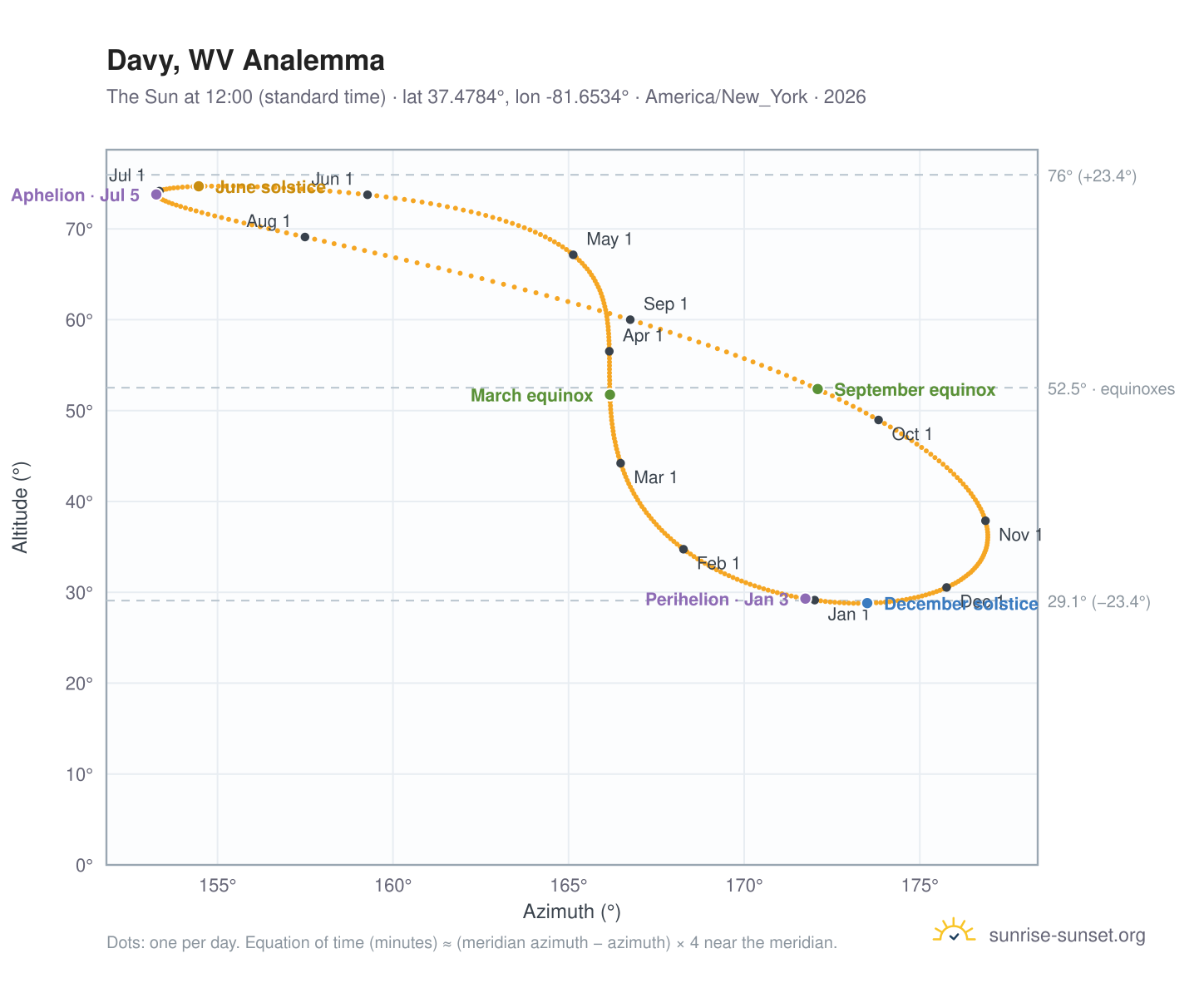 Davy, WV analemma chart: the Sun at 12:00 (standard time) through the year