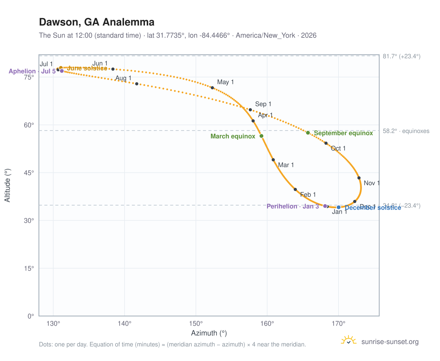 Dawson, GA analemma chart: the Sun at 12:00 (standard time) through the year
