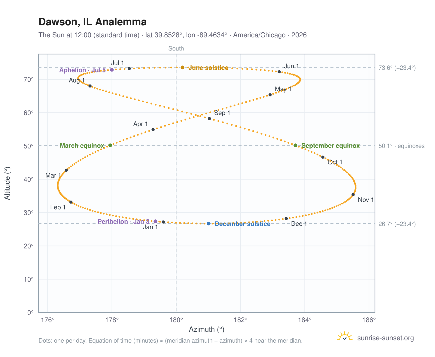 Dawson, IL analemma chart: the Sun at 12:00 (standard time) through the year