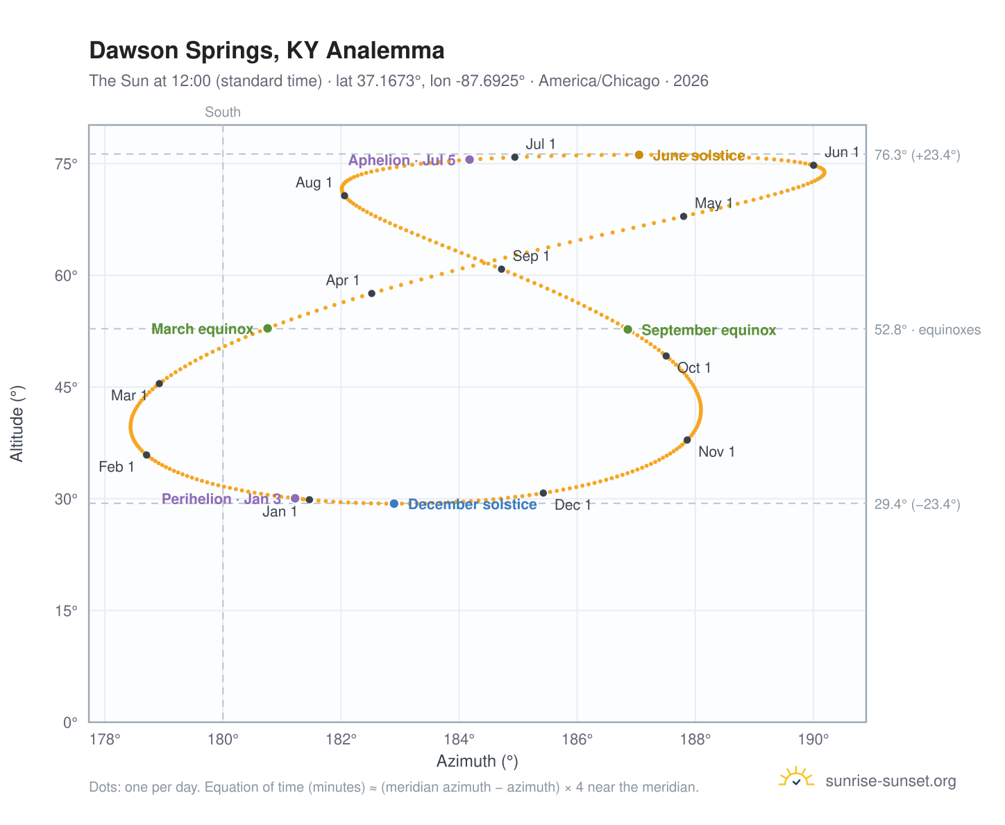 Dawson Springs, KY analemma chart: the Sun at 12:00 (standard time) through the year