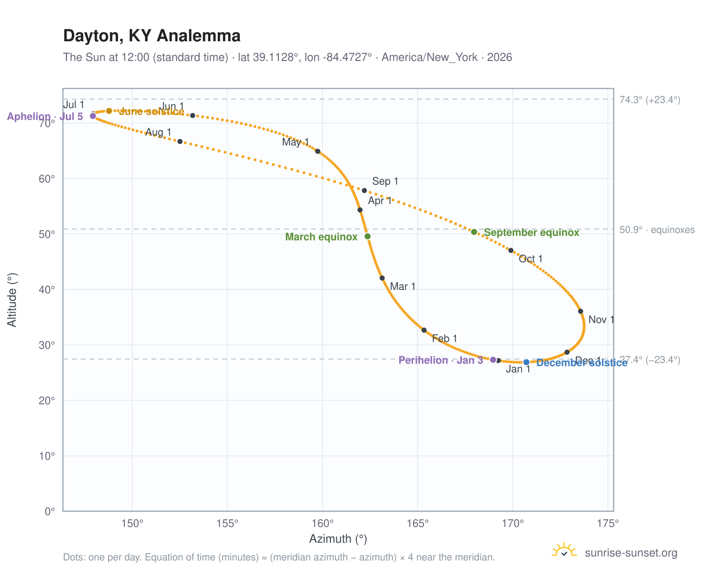 Dayton, KY analemma chart: the Sun at 12:00 (standard time) through the year