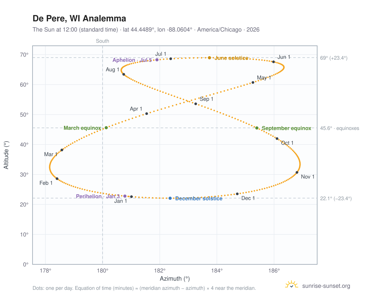 De Pere, WI analemma chart: the Sun at 12:00 (standard time) through the year