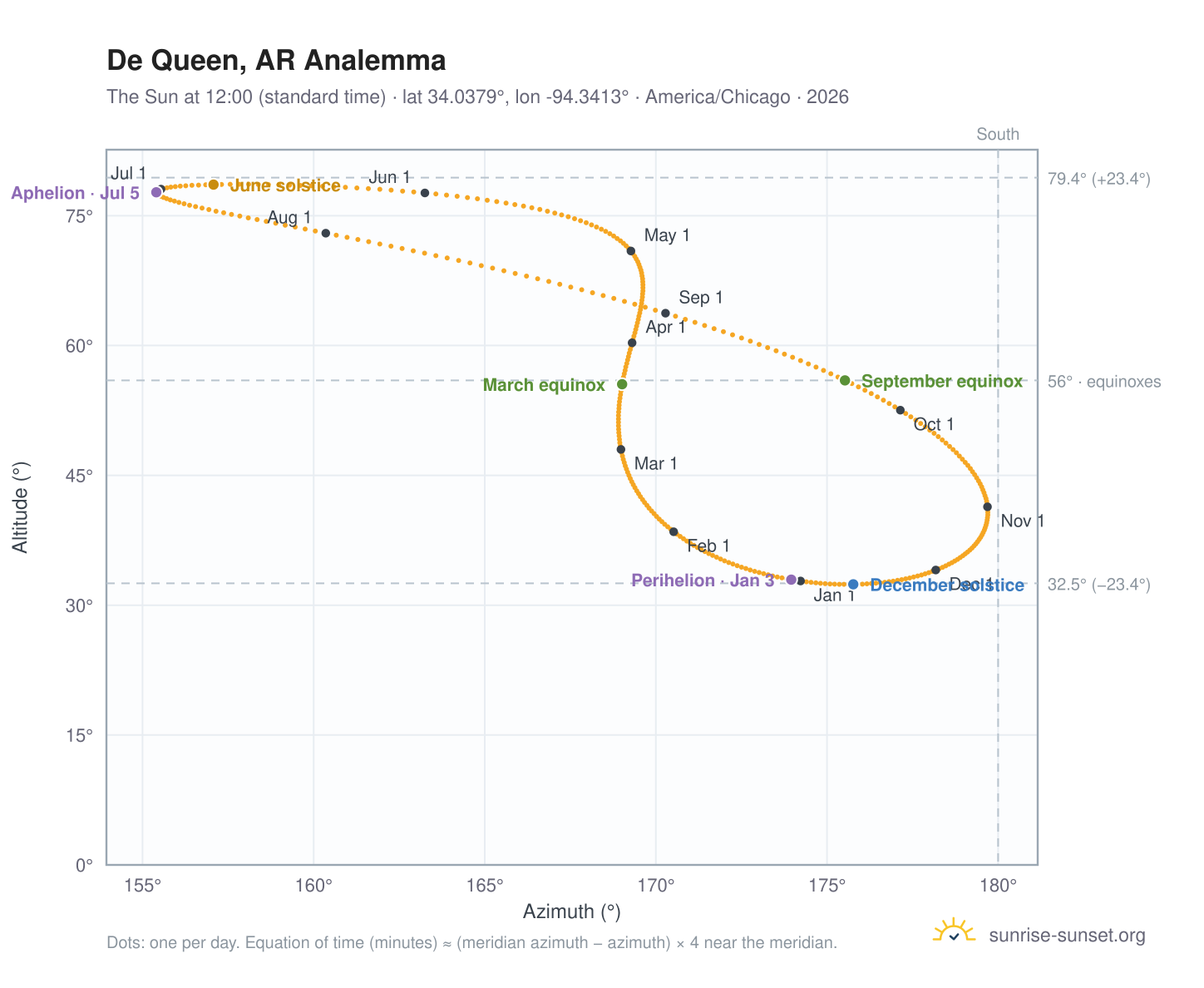 De Queen, AR analemma chart: the Sun at 12:00 (standard time) through the year