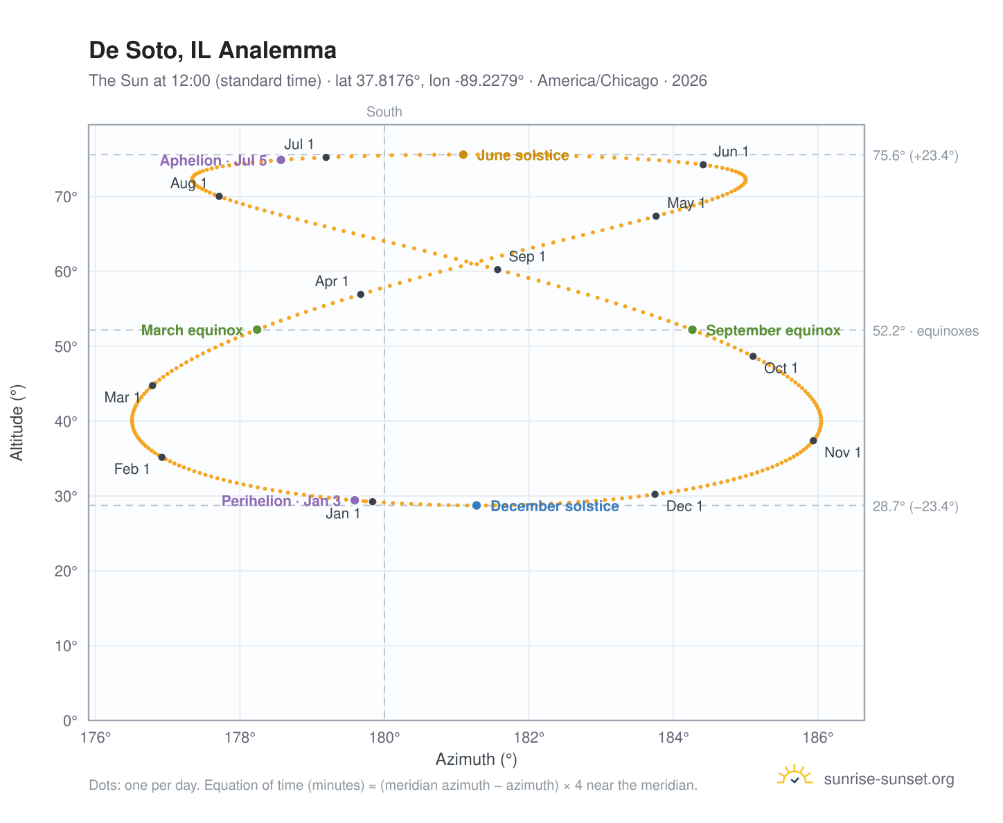 De Soto, IL analemma chart: the Sun at 12:00 (standard time) through the year