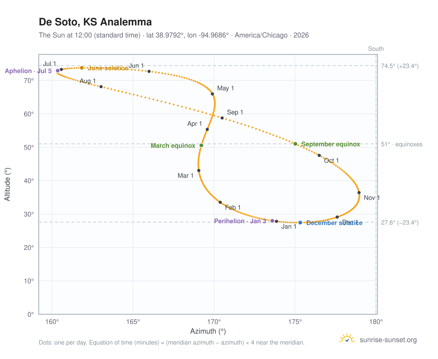 De Soto, KS analemma chart: the Sun at 12:00 (standard time) through the year