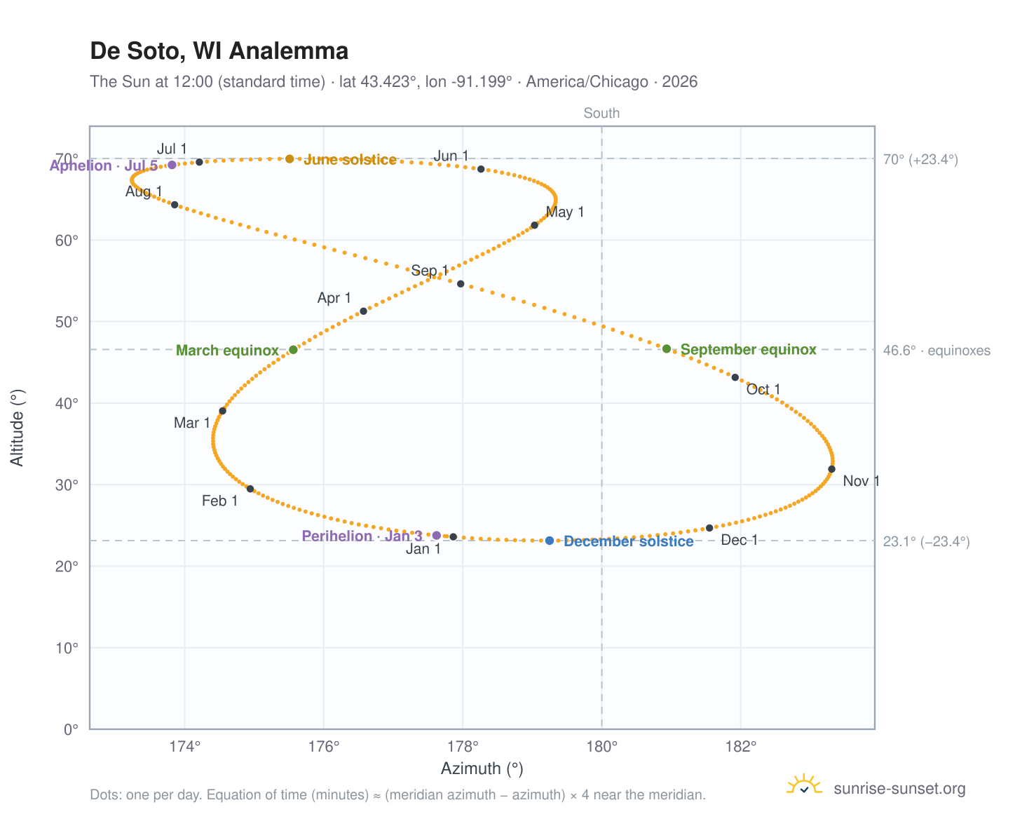 De Soto, WI analemma chart: the Sun at 12:00 (standard time) through the year