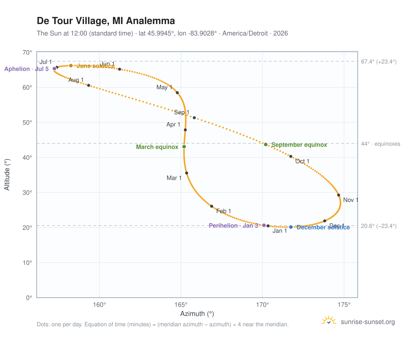 De Tour Village, MI analemma chart: the Sun at 12:00 (standard time) through the year