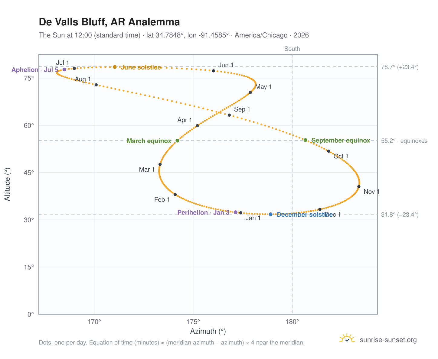 De Valls Bluff, AR analemma chart: the Sun at 12:00 (standard time) through the year