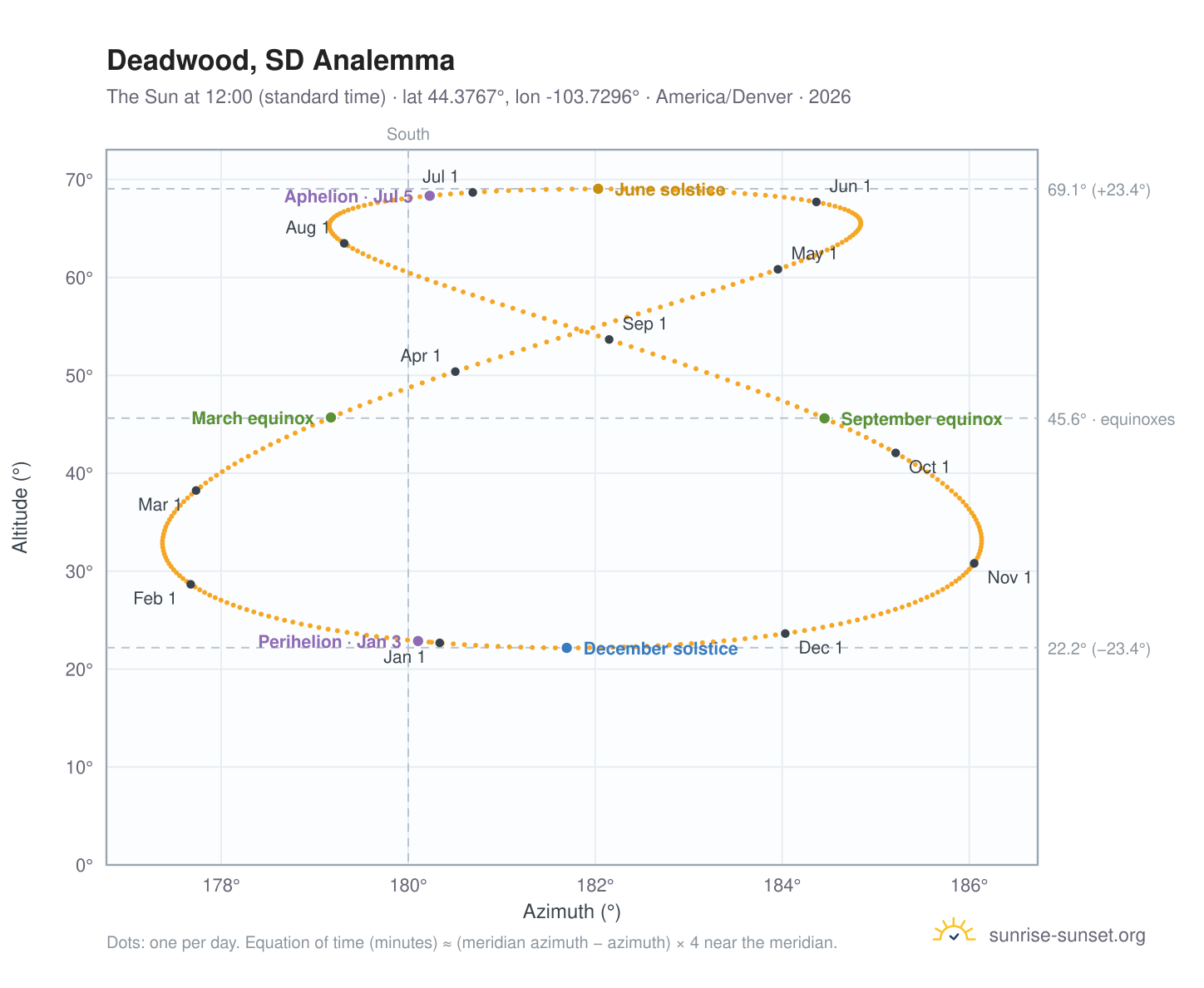 Deadwood, SD analemma chart: the Sun at 12:00 (standard time) through the year