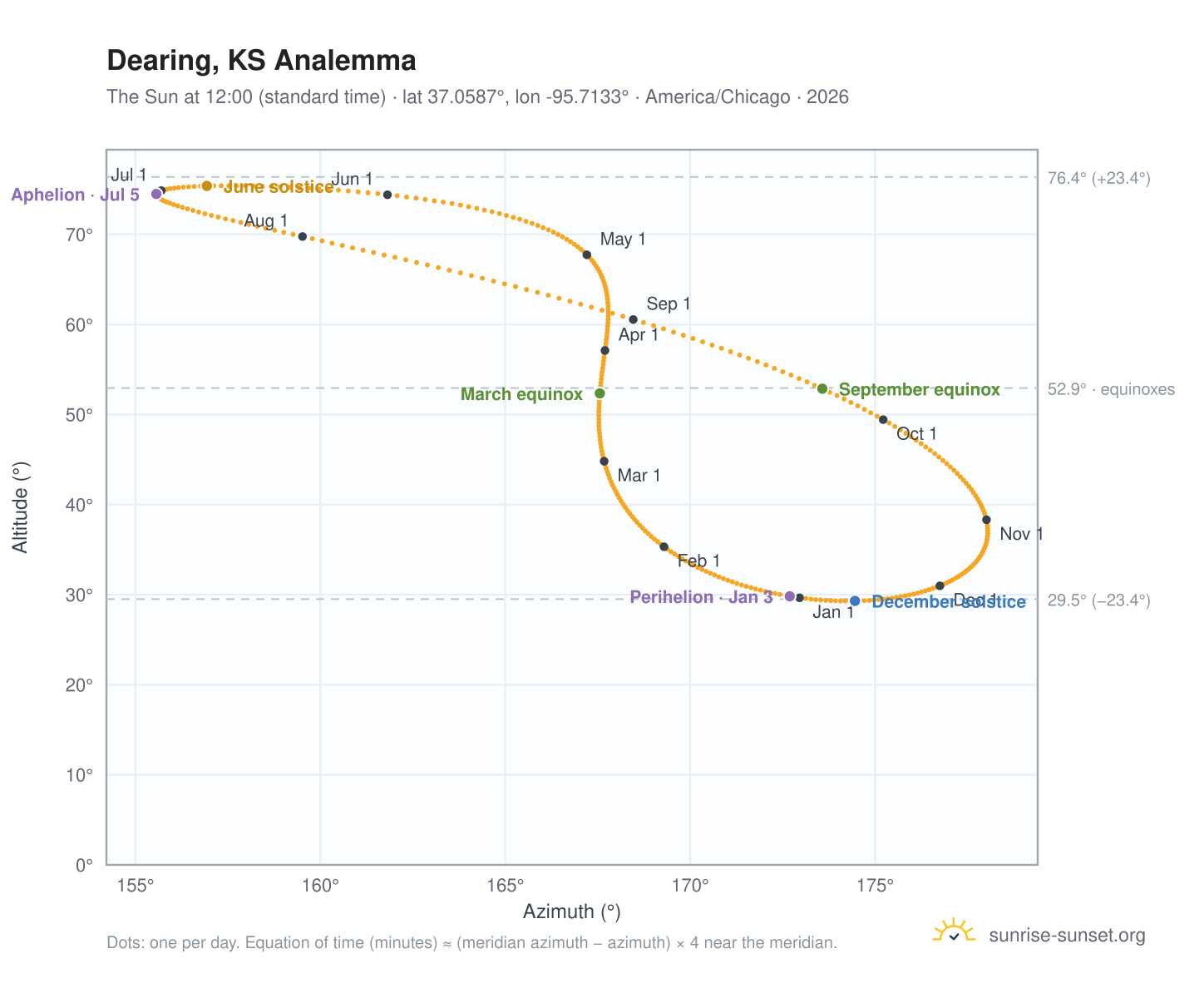 Dearing, KS analemma chart: the Sun at 12:00 (standard time) through the year