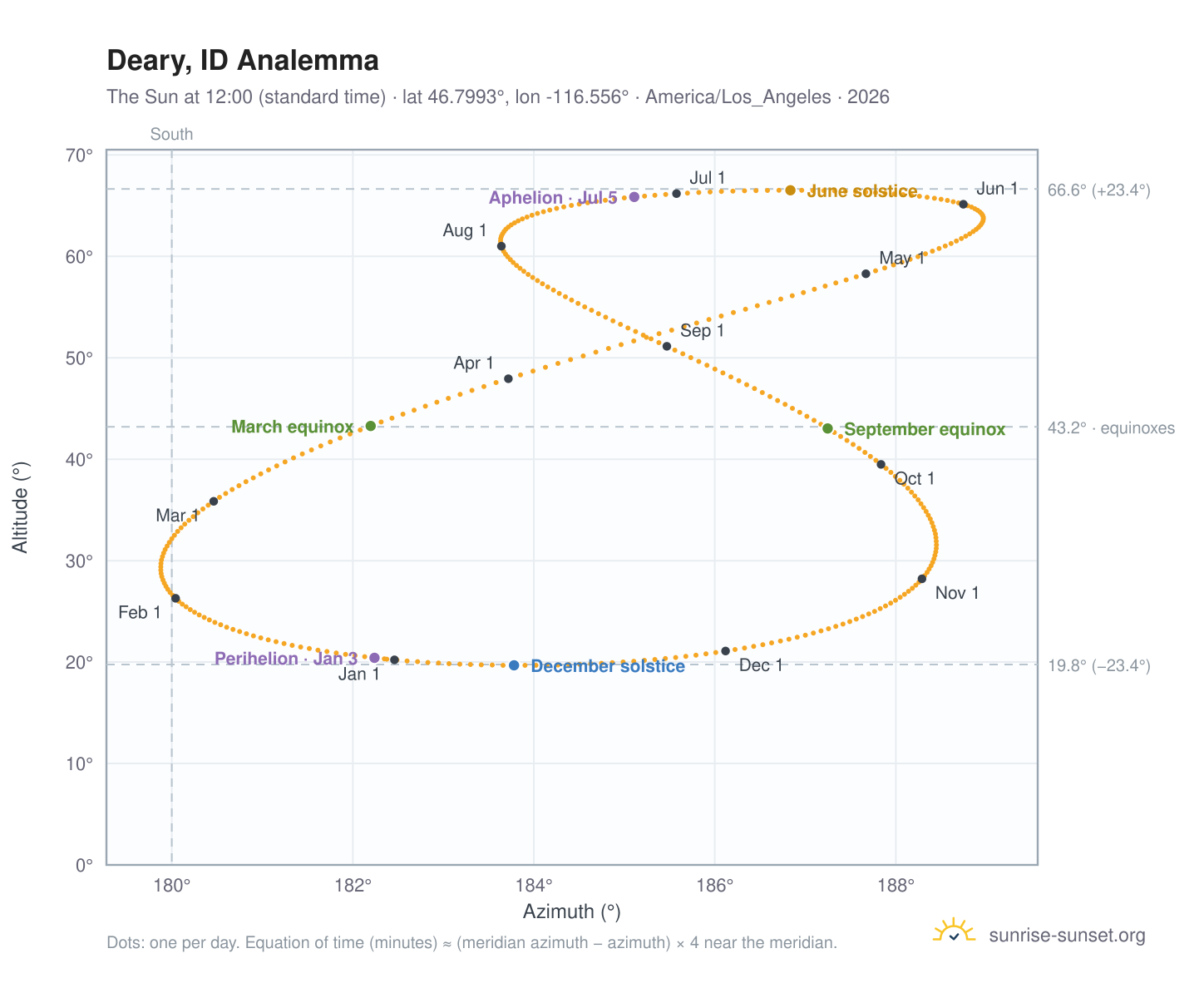Deary, ID analemma chart: the Sun at 12:00 (standard time) through the year