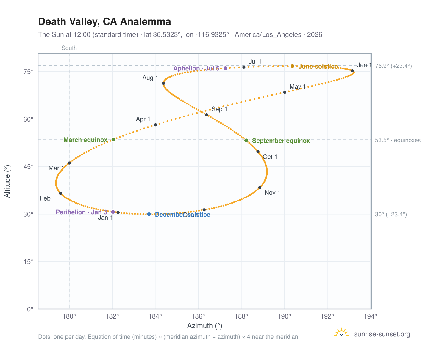 Death Valley, CA analemma chart: the Sun at 12:00 (standard time) through the year