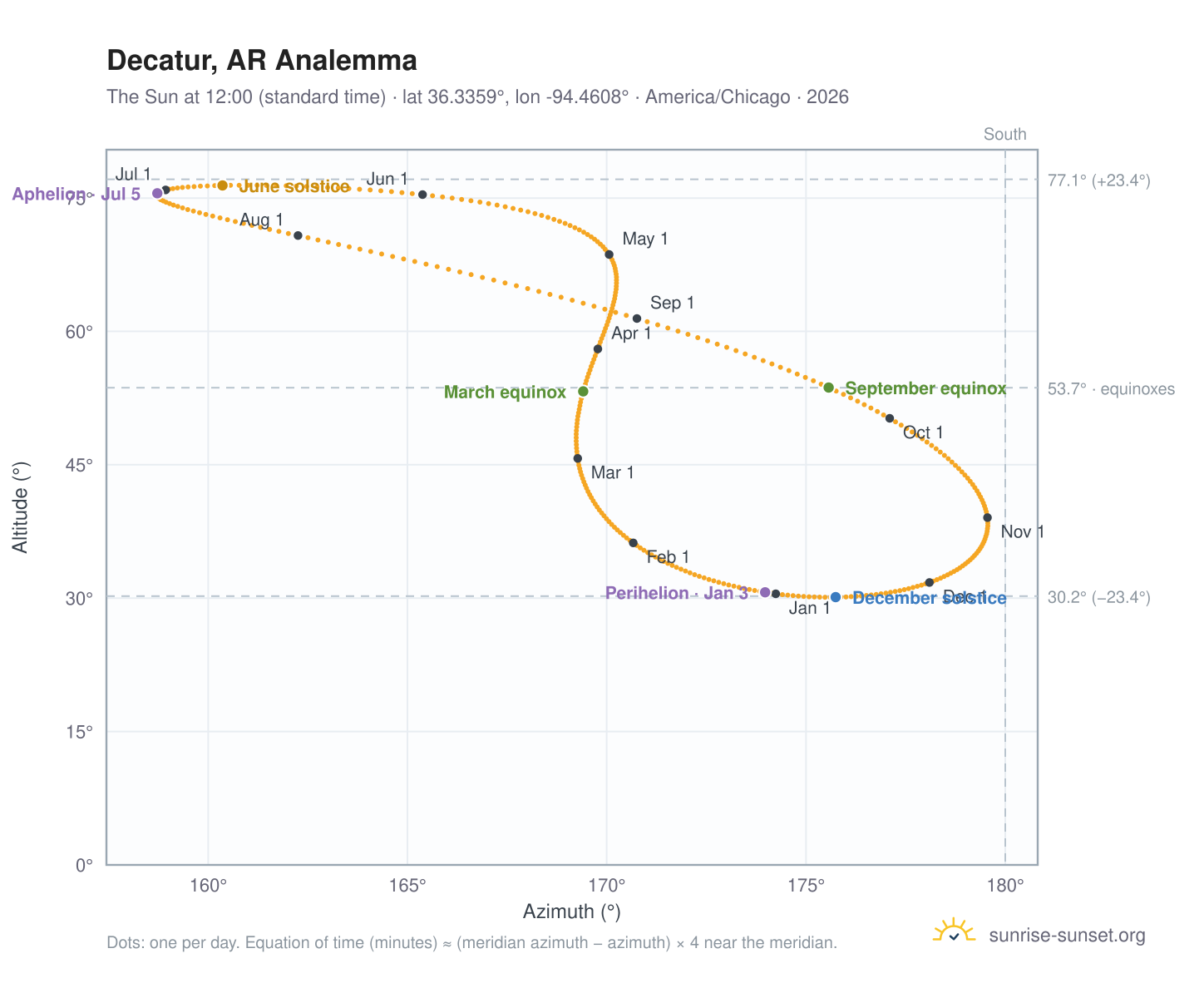 Decatur, AR analemma chart: the Sun at 12:00 (standard time) through the year