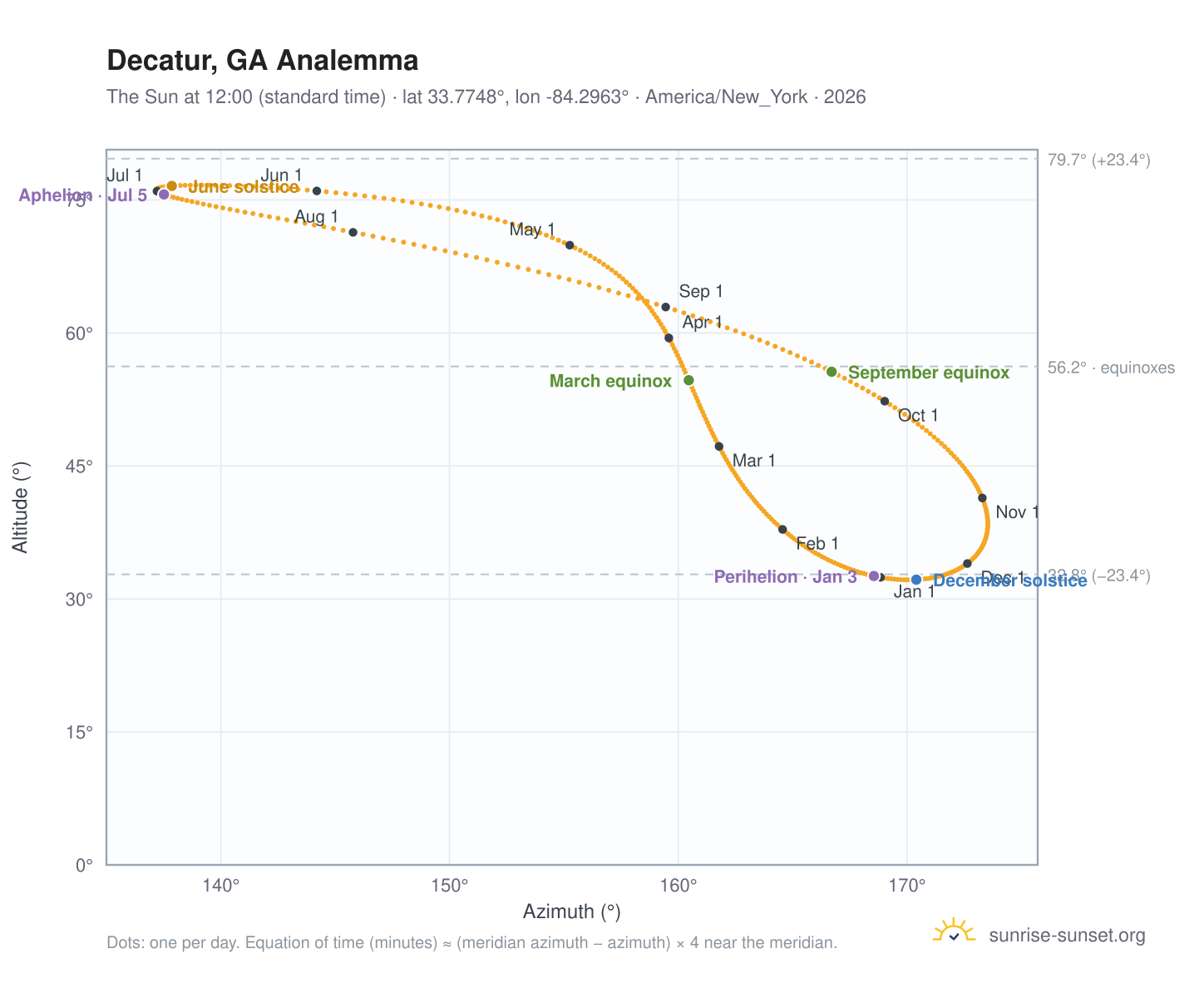 Decatur, GA analemma chart: the Sun at 12:00 (standard time) through the year