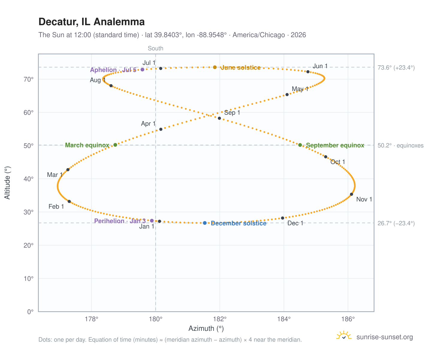Decatur, IL analemma chart: the Sun at 12:00 (standard time) through the year
