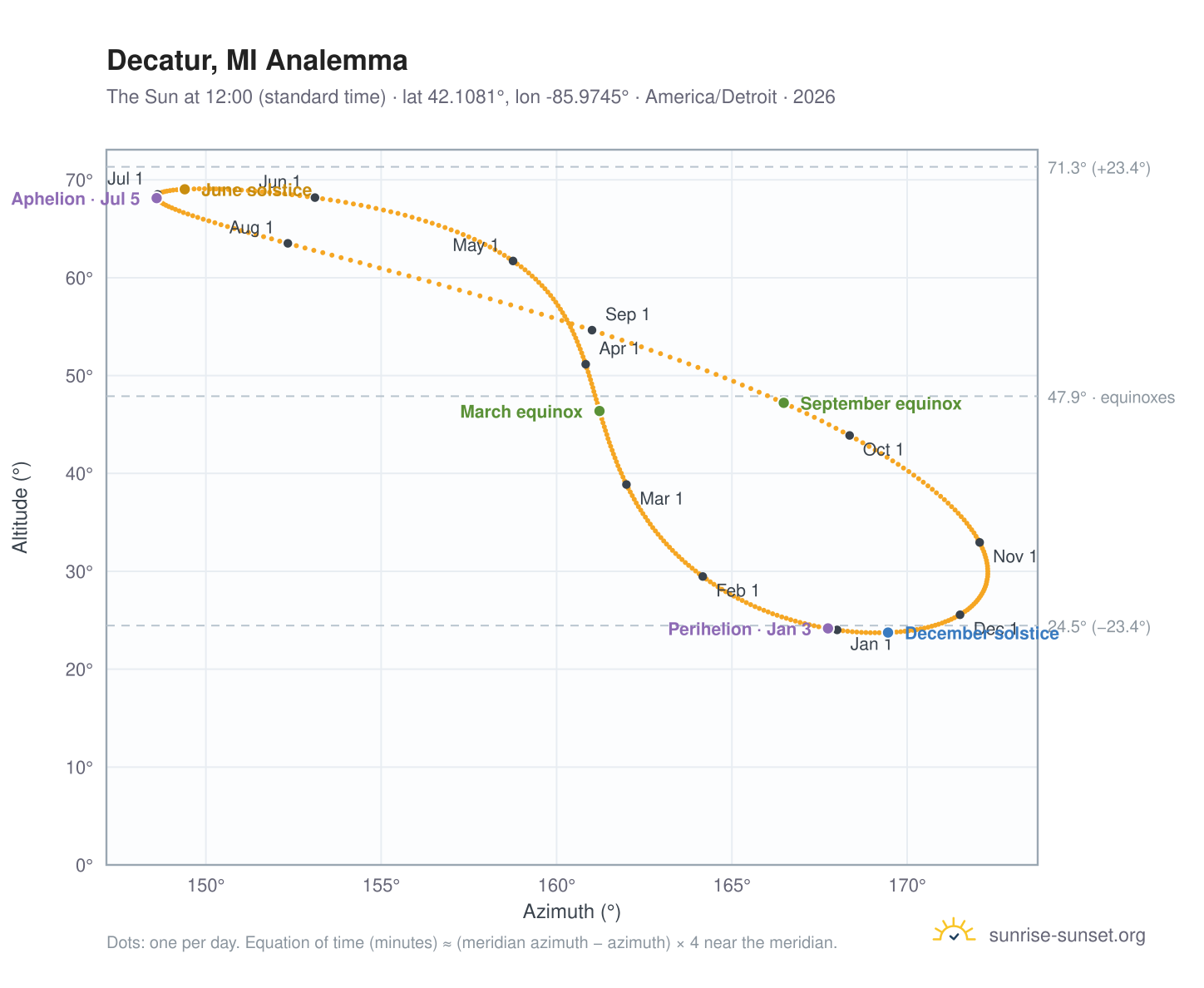 Decatur, MI analemma chart: the Sun at 12:00 (standard time) through the year