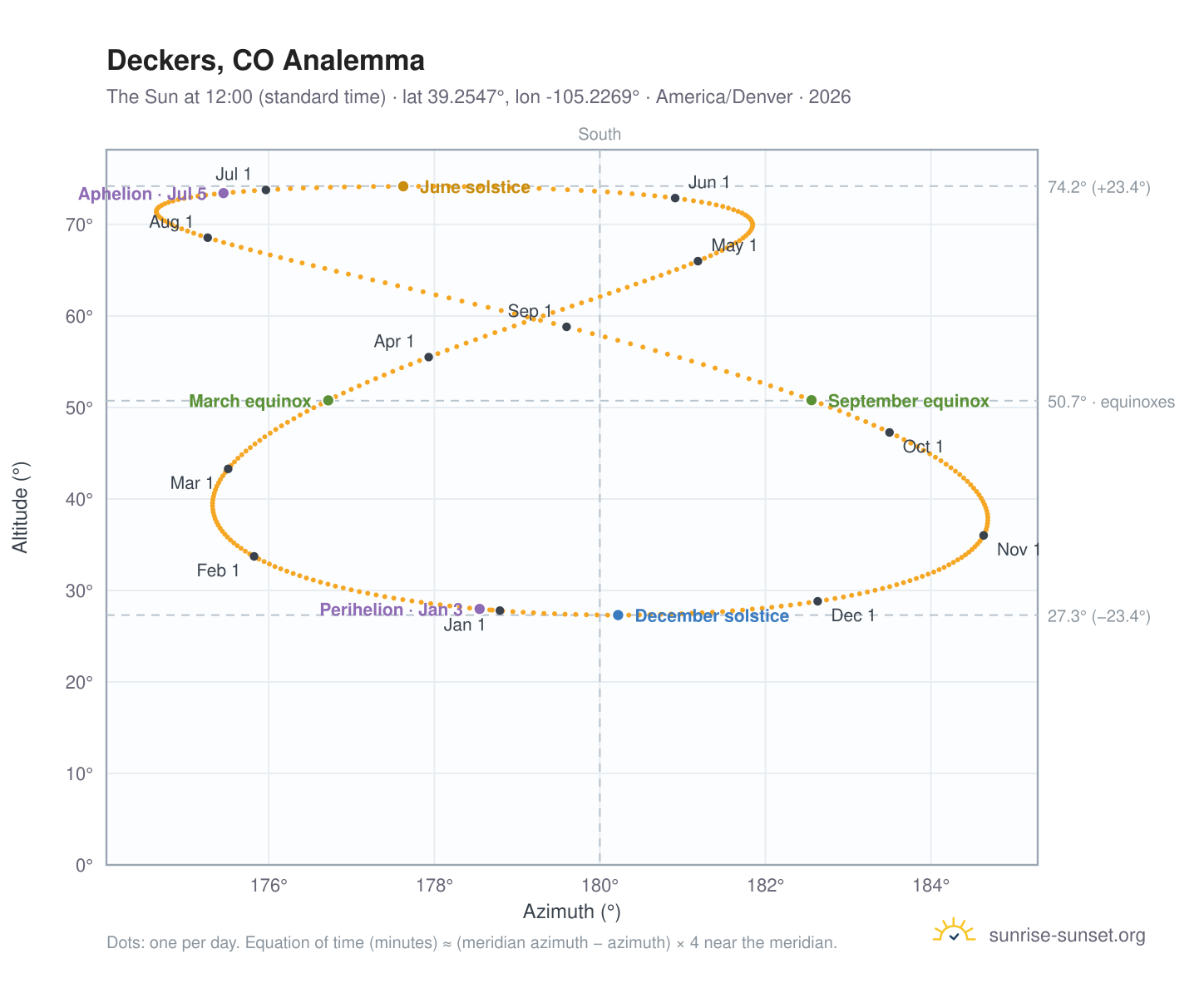 Deckers, CO analemma chart: the Sun at 12:00 (standard time) through the year