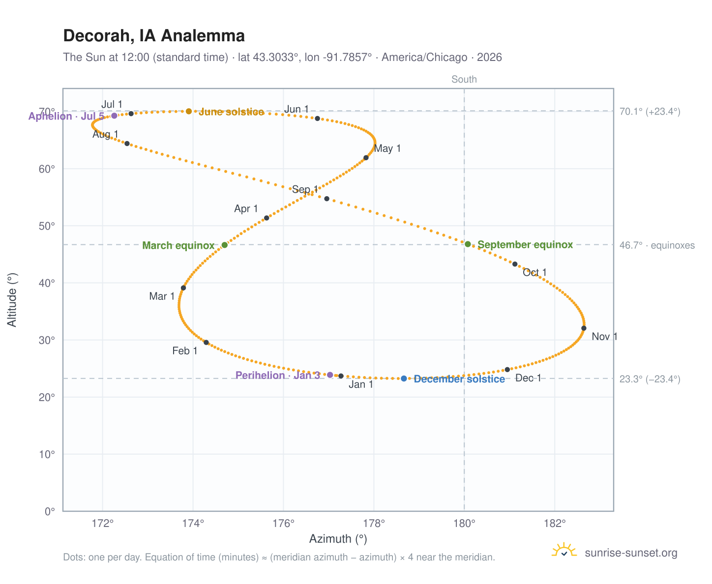 Decorah, IA analemma chart: the Sun at 12:00 (standard time) through the year