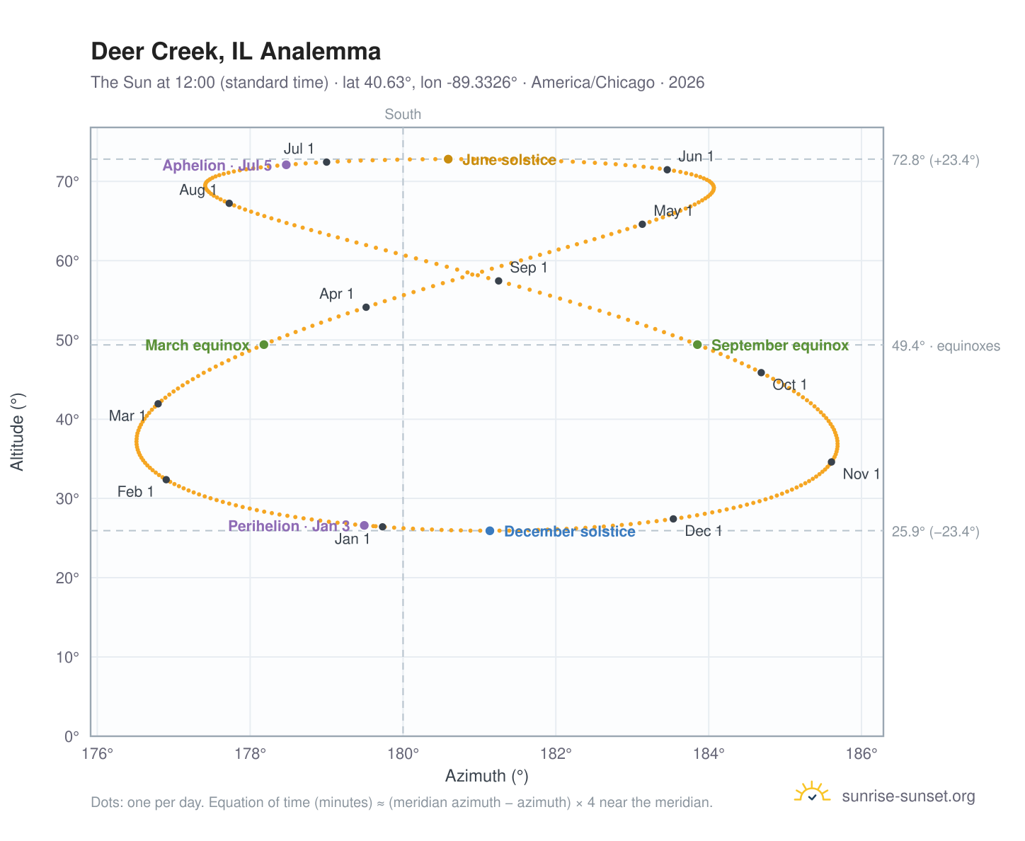 Deer Creek, IL analemma chart: the Sun at 12:00 (standard time) through the year