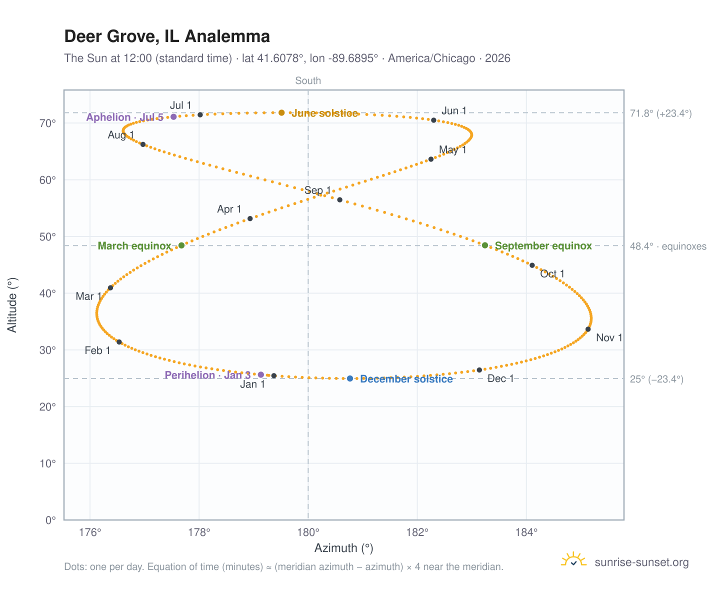 Deer Grove, IL analemma chart: the Sun at 12:00 (standard time) through the year