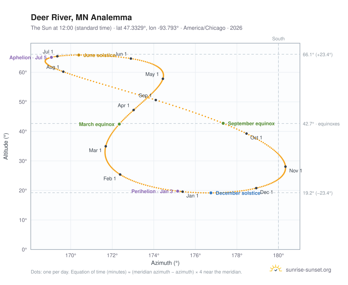 Deer River, MN analemma chart: the Sun at 12:00 (standard time) through the year
