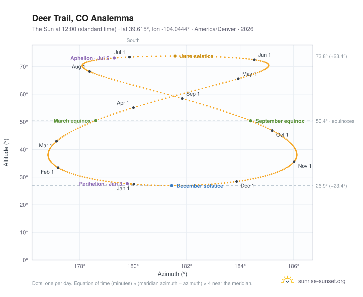 Deer Trail, CO analemma chart: the Sun at 12:00 (standard time) through the year