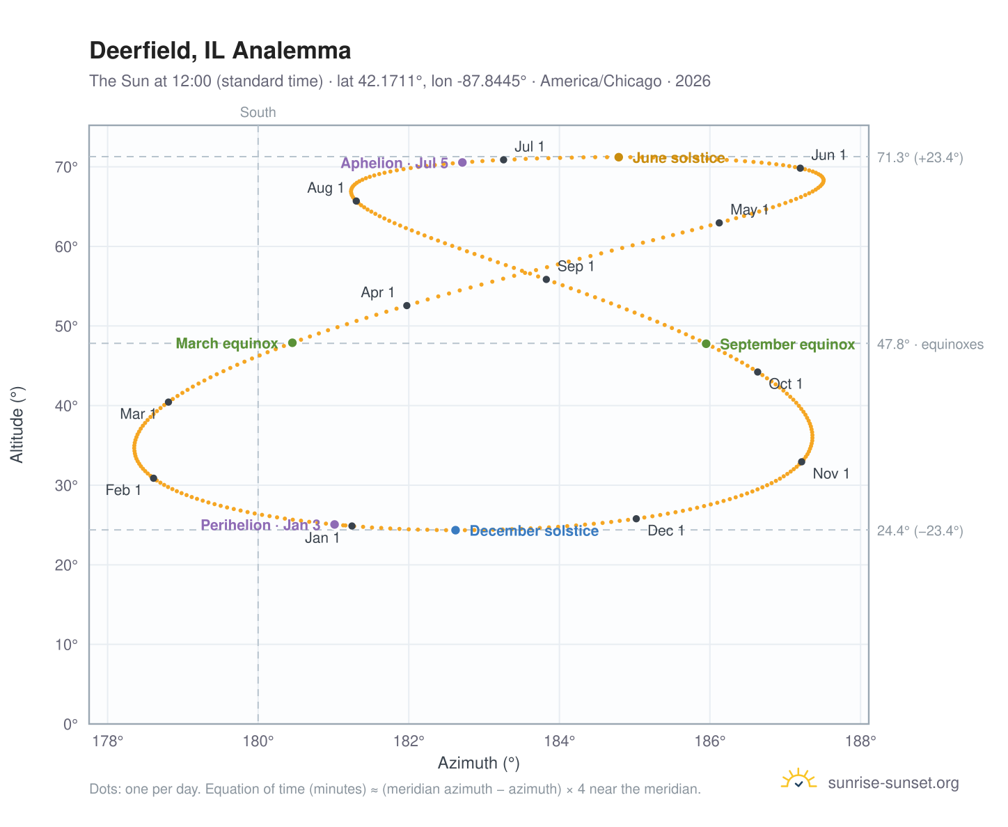 Deerfield, IL analemma chart: the Sun at 12:00 (standard time) through the year