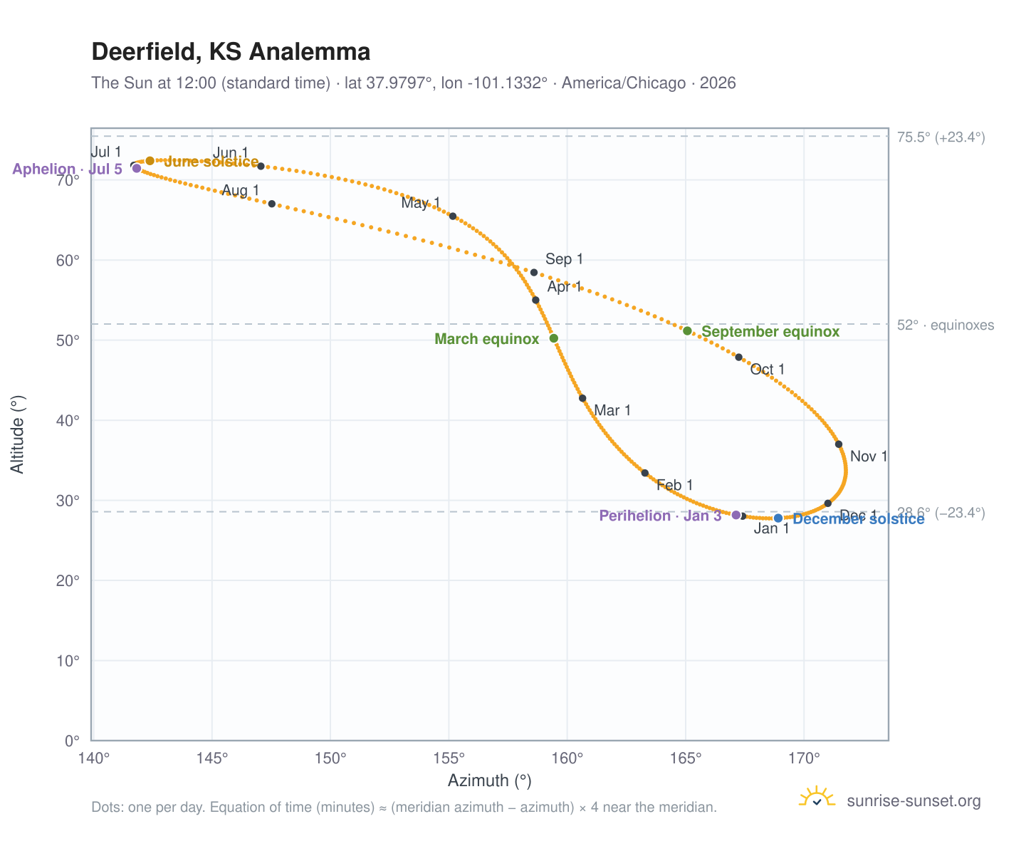 Deerfield, KS analemma chart: the Sun at 12:00 (standard time) through the year