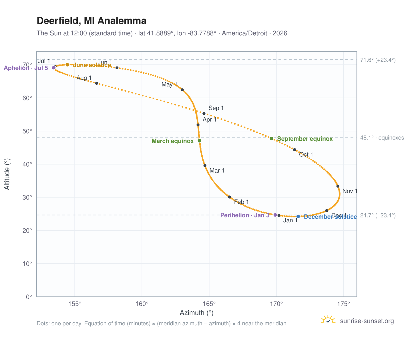 Deerfield, MI analemma chart: the Sun at 12:00 (standard time) through the year
