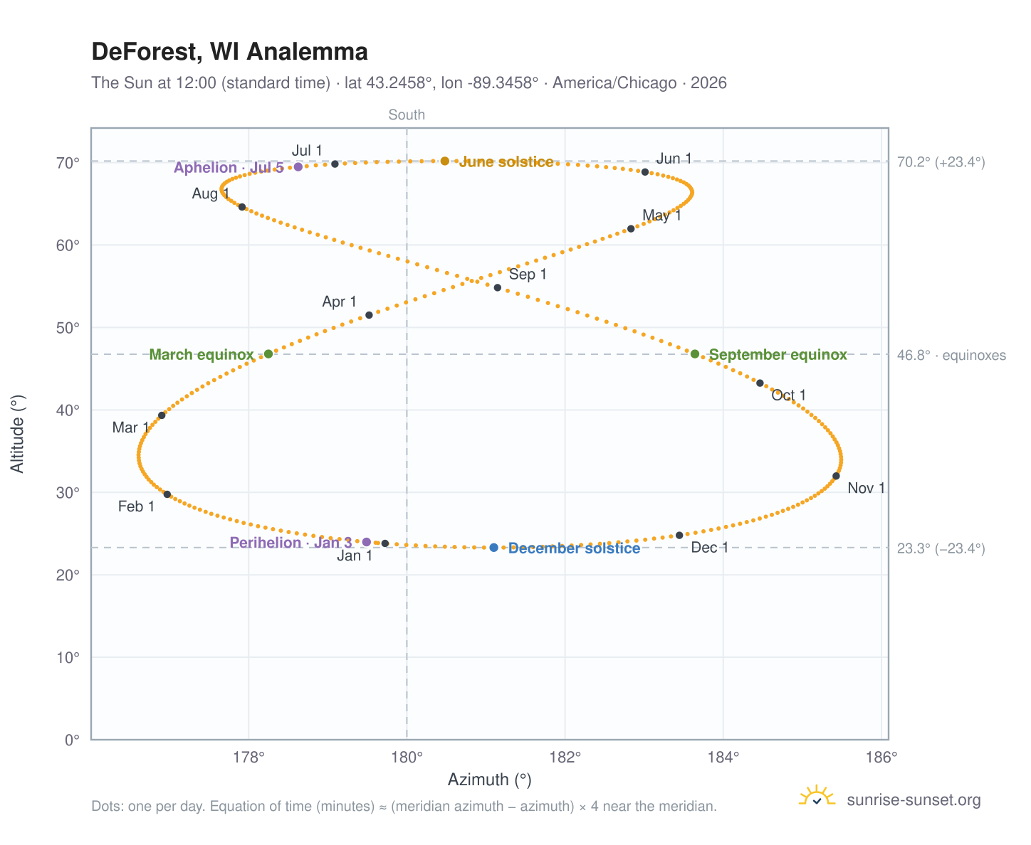 DeForest, WI analemma chart: the Sun at 12:00 (standard time) through the year