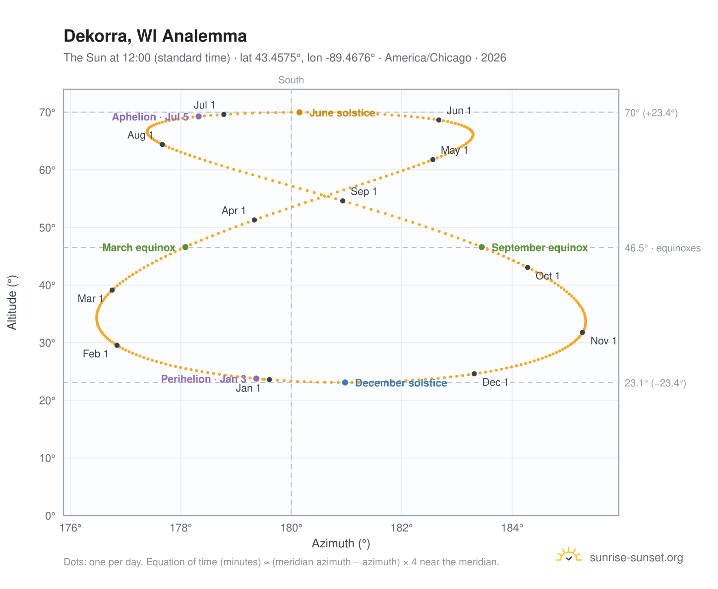 Dekorra, WI analemma chart: the Sun at 12:00 (standard time) through the year