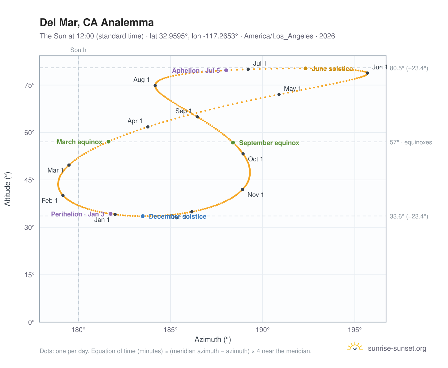 Del Mar, CA analemma chart: the Sun at 12:00 (standard time) through the year
