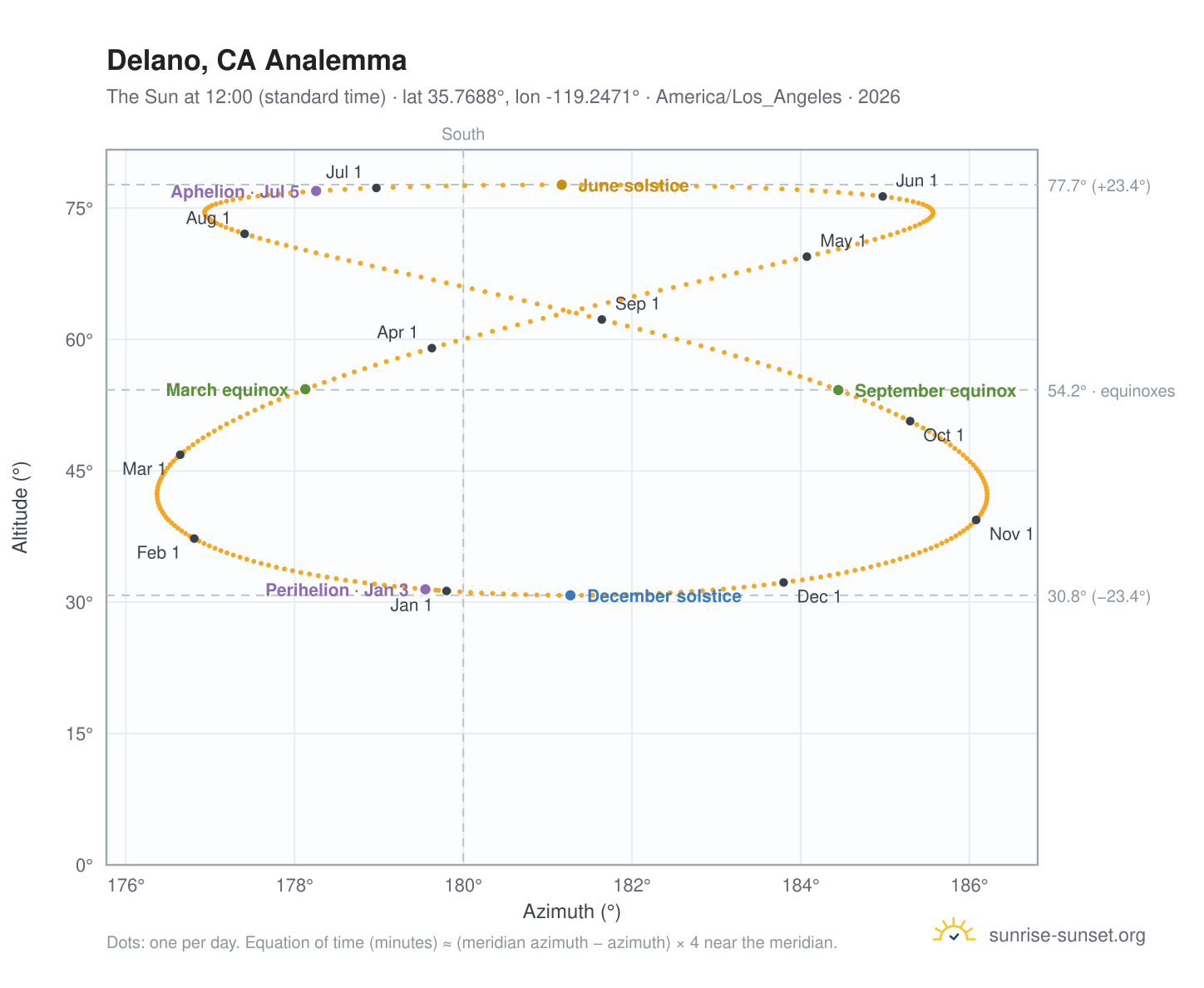 Delano, CA analemma chart: the Sun at 12:00 (standard time) through the year