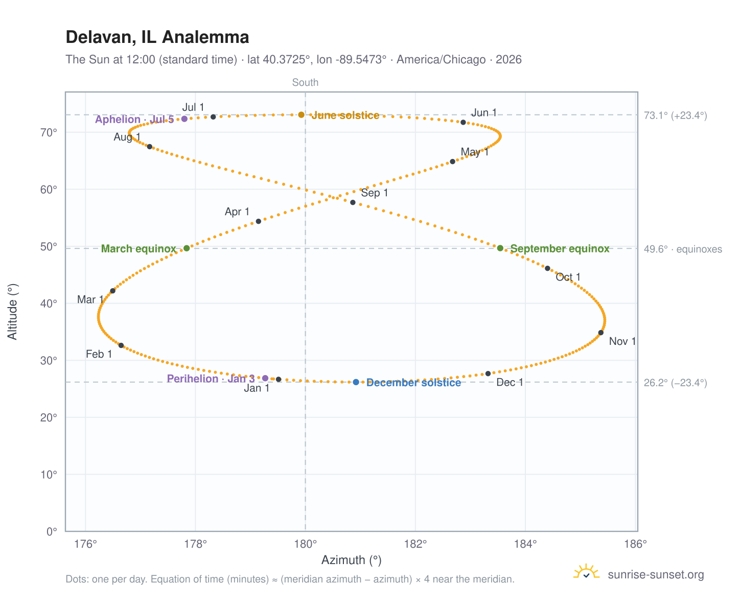 Delavan, IL analemma chart: the Sun at 12:00 (standard time) through the year
