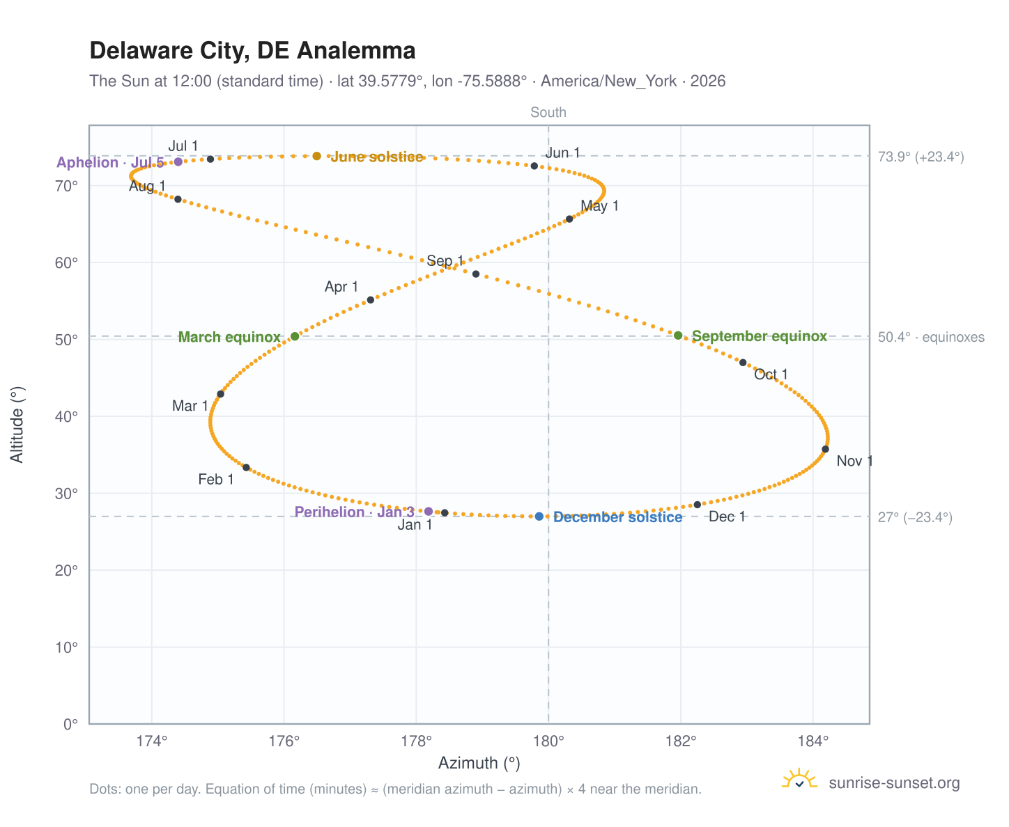 Delaware City, DE analemma chart: the Sun at 12:00 (standard time) through the year