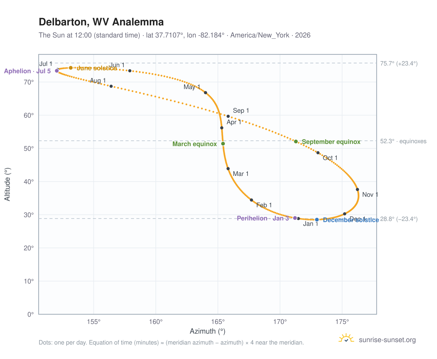 Delbarton, WV analemma chart: the Sun at 12:00 (standard time) through the year