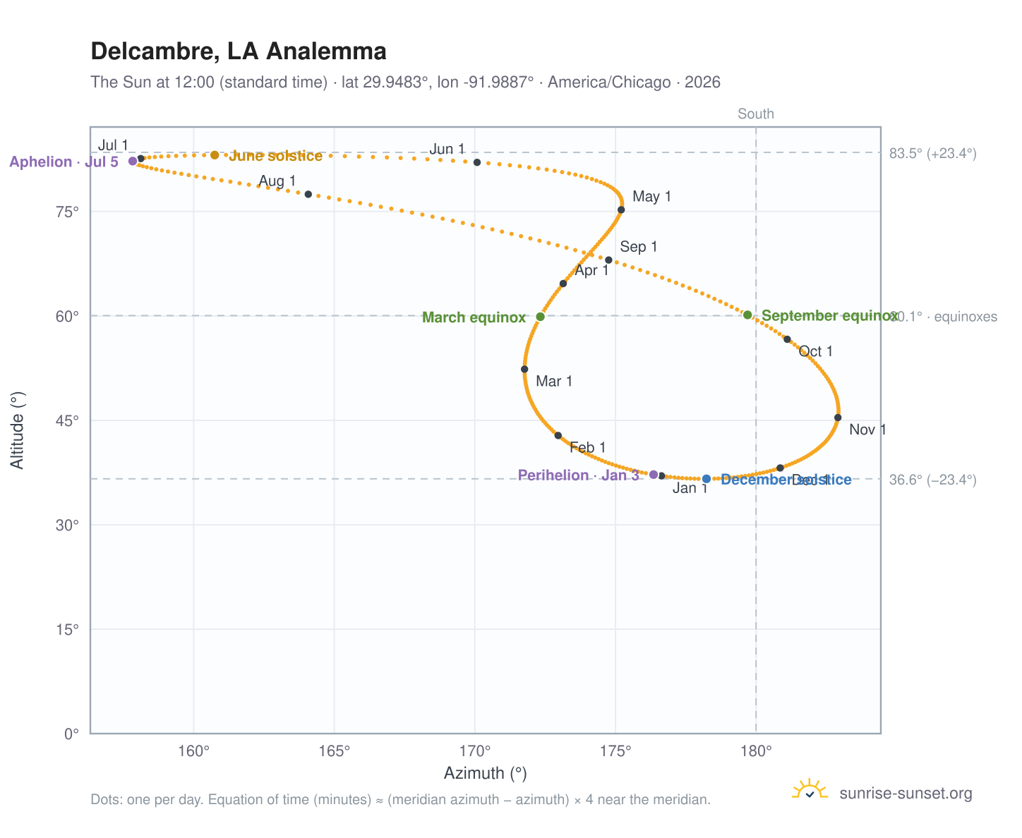 Delcambre, LA analemma chart: the Sun at 12:00 (standard time) through the year