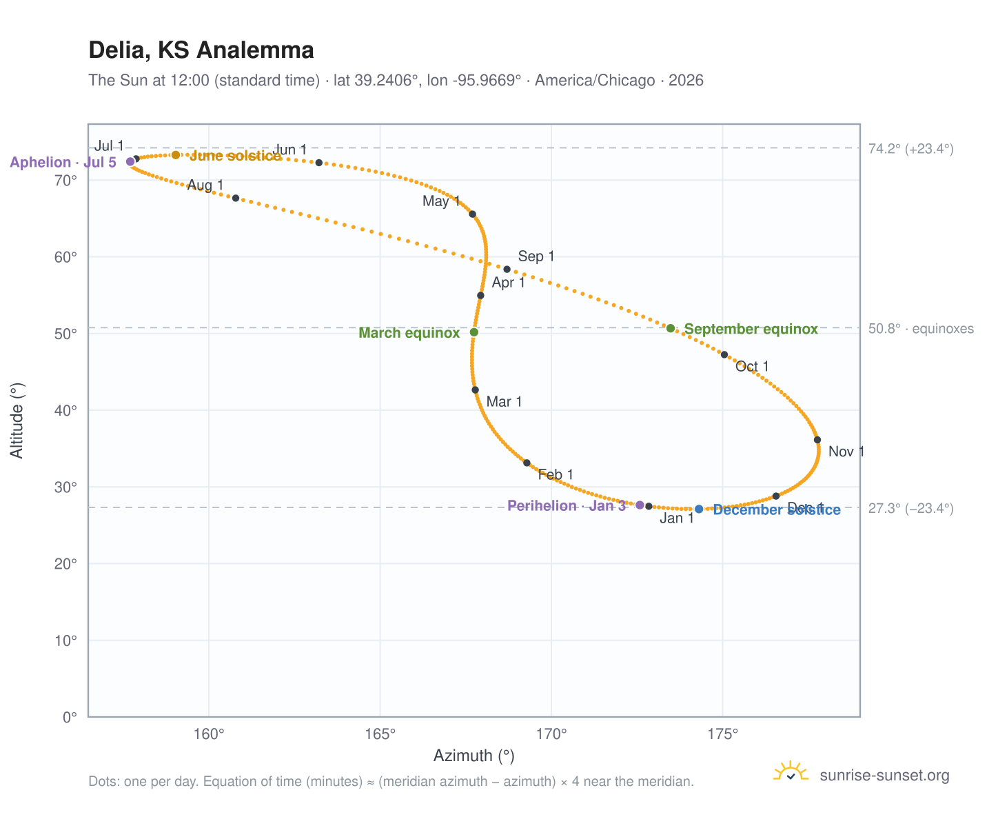 Delia, KS analemma chart: the Sun at 12:00 (standard time) through the year