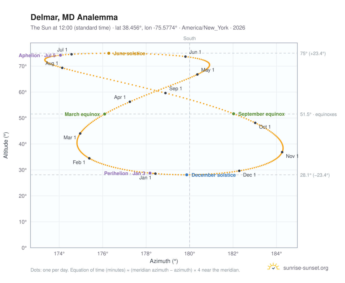 Delmar, MD analemma chart: the Sun at 12:00 (standard time) through the year